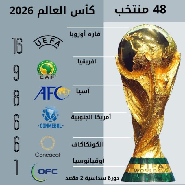 توقعات كأس العالم  - AnyQuizi